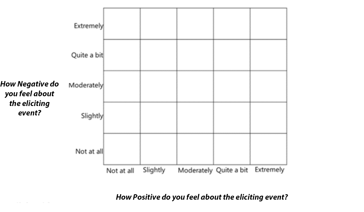 A grid with 5 rows and 5 columns (25 boxes) with the y-axis labeled "How Negative do you feel about the eliciting event" with a scale that lists, not at all, slightly, moderately, quite a bit and extremely. The x-axis has the same scaling but is labeled, "How Positive do you feel about the eliciting event"
