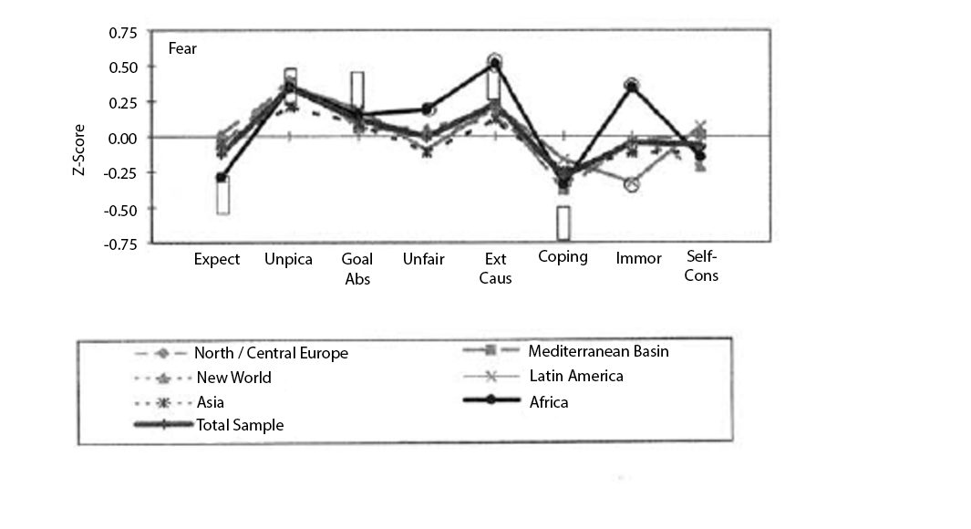 6 world regions graphed as lines for eight cognitive appraisal ratings for fear. There are eight emotions listed on the x axis: Expect, Unpica, Goal Abs, Unfair, Ext cause, coping, Immor, self-consciousness. Z scores are represented on the y axis, starting at -0.75, and increasing in intervals of .25, to the maximum of 0.75.