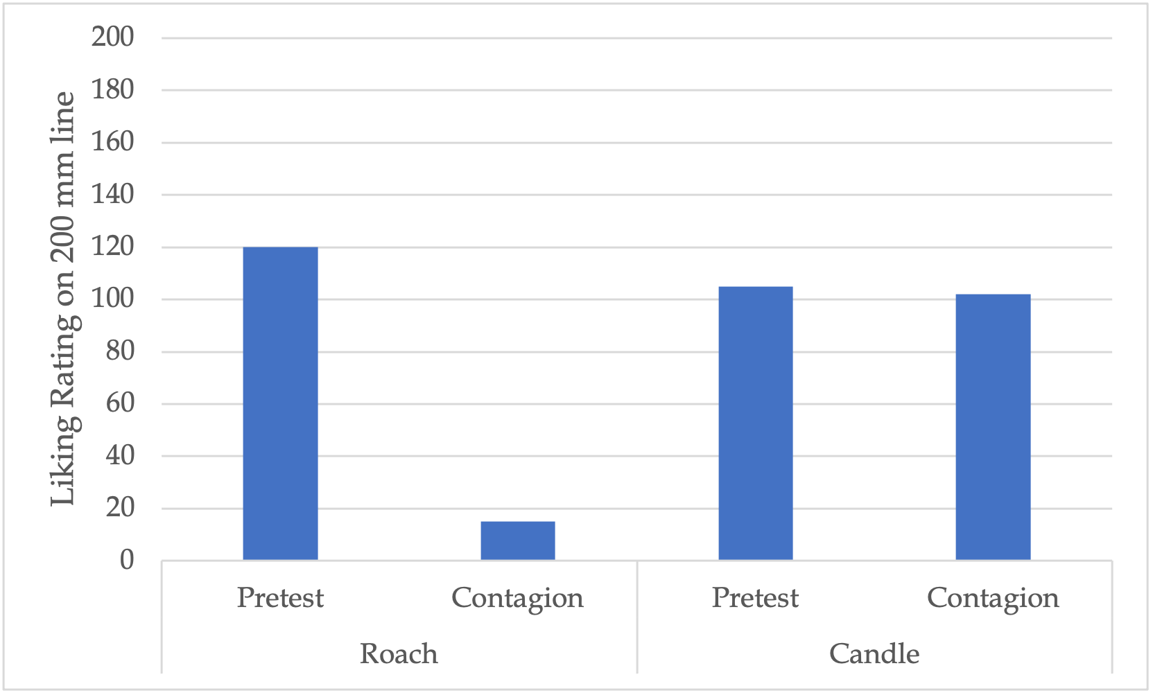 Two bar graphs. There is a pre-test and contagion bar for both the roach graph; and the candle graph. The y axis measures the liking rating on a 200 mm line, which starts at 0, increases in increments of 20, to a maximum of 200. Roach Pre-test bar - 120. Roach contagion bar - 15. Candle pre-test bar - 105. Candle Contagion bar - 101.