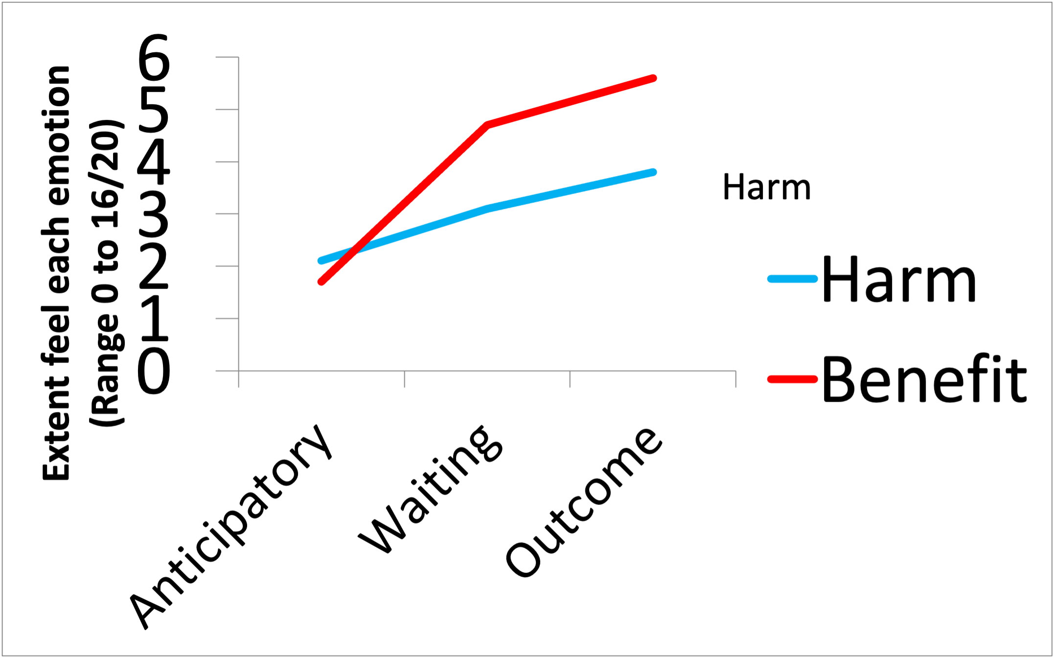 A line graph with two lines plotted. One line for harm (blue), and one line for benefit (red). The x axis elapses over the same 3 labels as the previous line graph: Anticipatory, Waiting, Outcome. The y axis is labeled: Extent feel each emotion (range 0 to 16/20). The y axis starts at 0 and increases in increments of 1 to a maximum of 6.