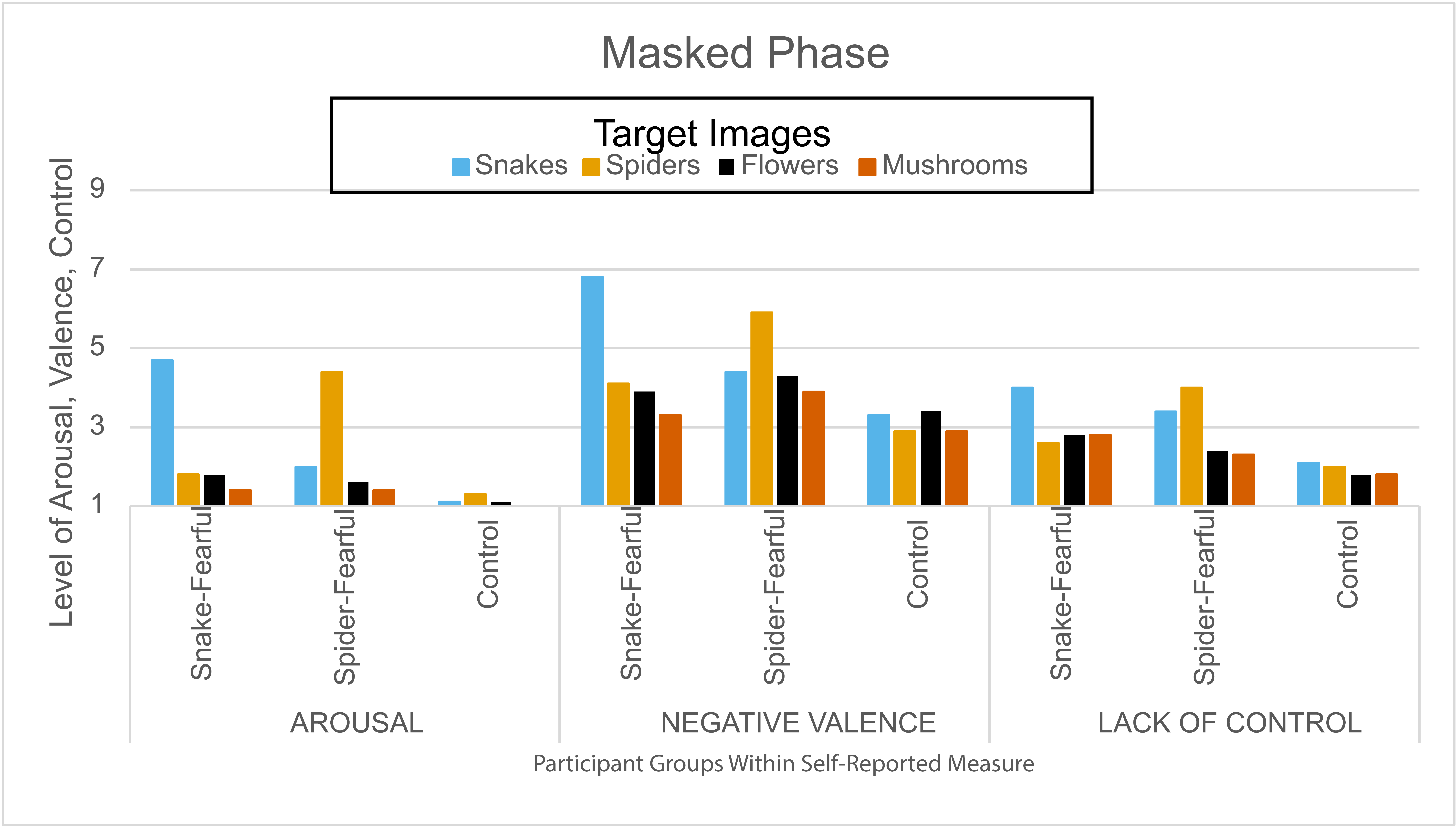 One graph for masked phase. The graph has 3 sections of 12 bars (36 bars total). Within each section are 3 groups, each group has 4 bars. The 4 bars in each group are the same: Snakes (blue), Spiders (gold), Flowers (black), Mushrooms (orange). The three groups in the sections are all consistent: Snake-fearful, spider-fearful, and control. The three sections are Arousal (left), Negative Valence (middle), Lack of control (right).