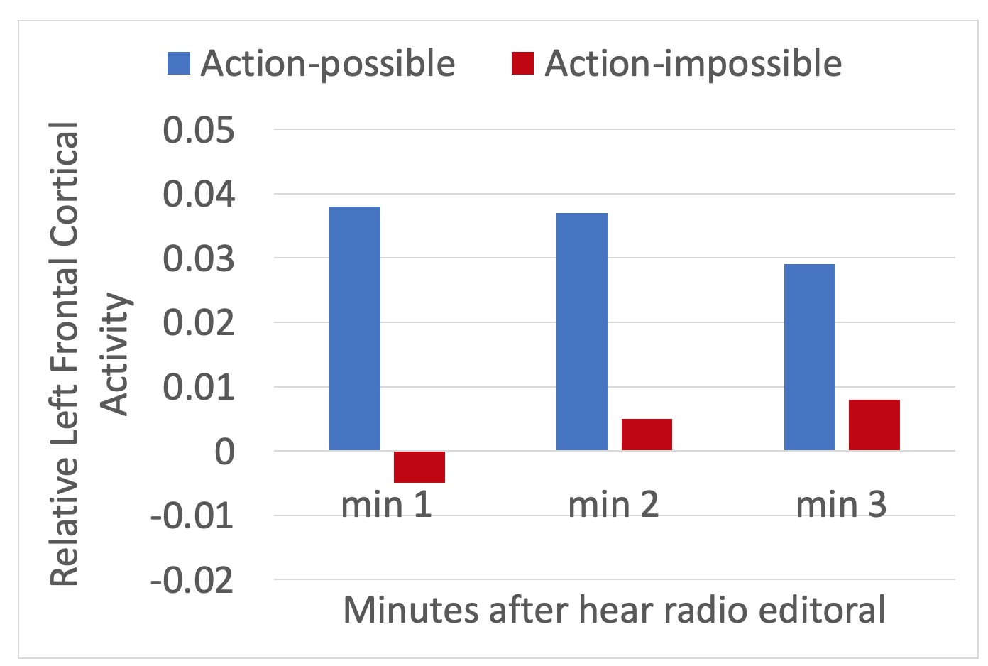 A bar graph. 3 sets of bar graphs are plotted, one for each minute after the radio editorial (minute 1, minute 2, minute 3). This is also the label of the x axis (minutes after hearing radio editorial). There is an action-possible (blue) bar, and a Action-impossible (red) bar in each of the 3 sets. the y axis is labeled - Relative Left Frontal Cortical Activity, and starts at -0.02, increases in increments of .01, to a maximum of 0.05. Min 1, action-possible bar, 0.038. min 1, action-impossible bar, -0.005. Min 2, action-possible bar, 0.037. Min 2, action-impossible bar, .004. Min 3, action-possible bar, 0.029. Min 3, action-impossible bar, 0.008