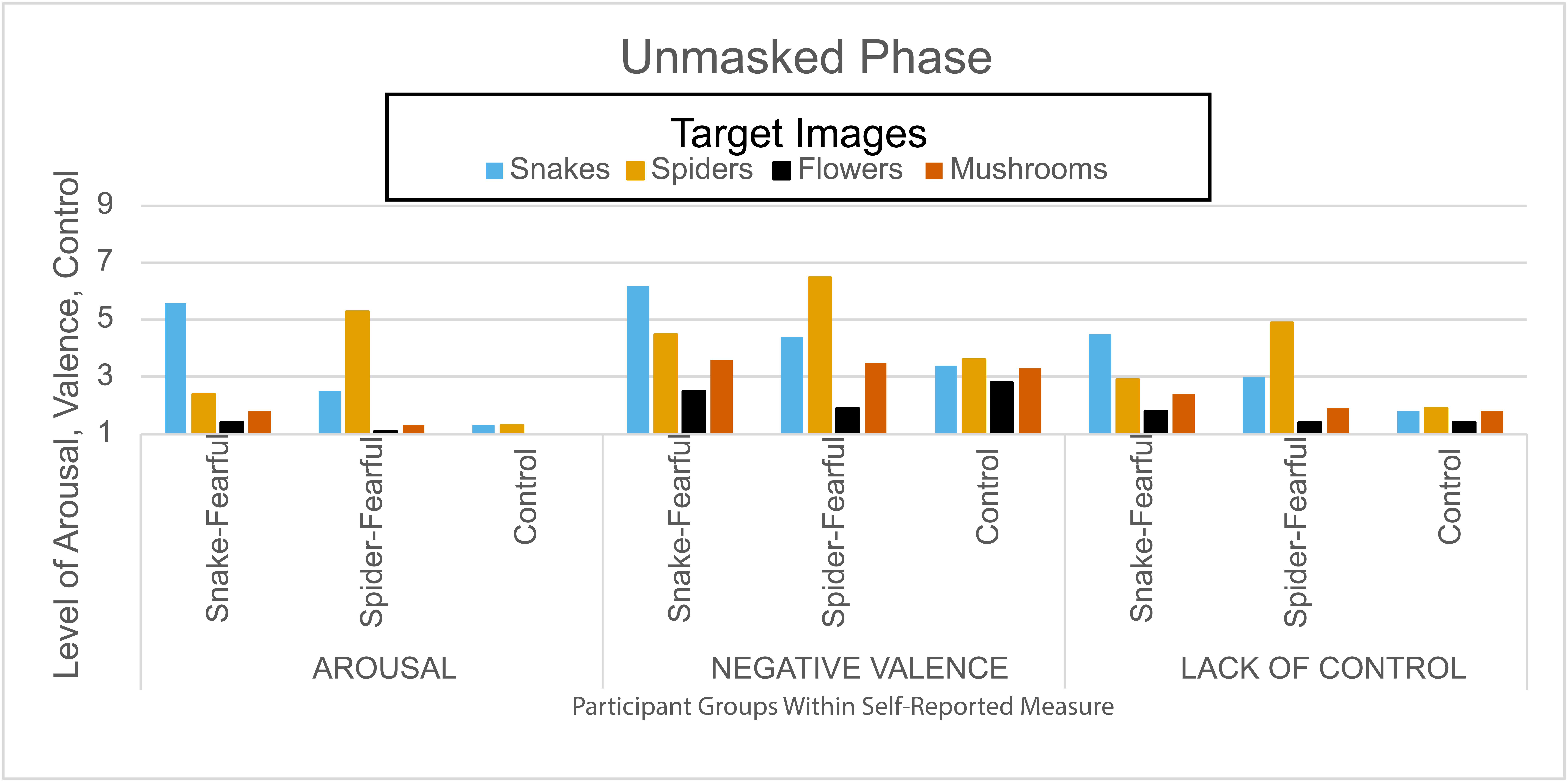 One graph for unmasked phase. The graph has 3 sections of 12 bars (36 bars total). Within each section are 3 groups, each group has 4 bars. The 4 bars in each group are the same: Snakes (blue), Spiders (gold), Flowers (black), Mushrooms (orange). The three groups in the sections are all consistent: Snake-fearful, spider-fearful, and control. The three sections are Arousal (left), Negative Valence (middle), Lack of control (right).