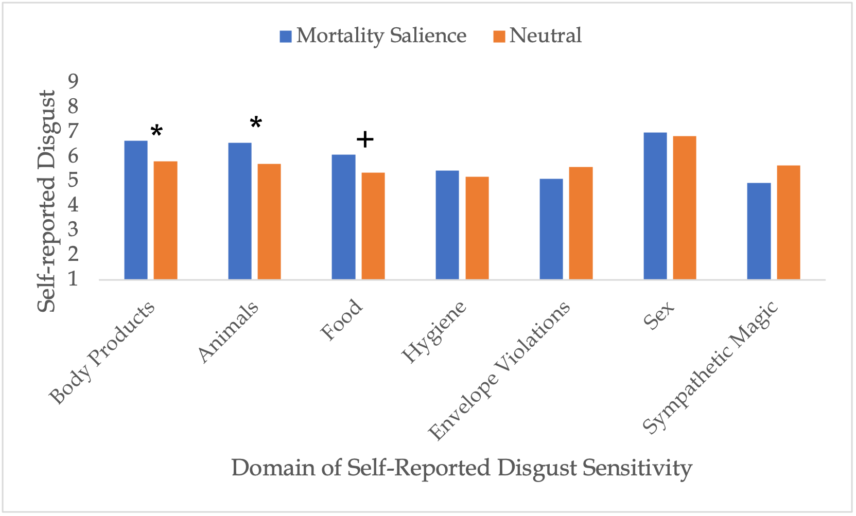 7 topics are graphed on the x axis. Each of the topics has a pair of bars, one for mortality salience, and one for neutral. The y axis measures self-reported disgust, starting at 1, increasing in increments of 1, to a maximum of 9.