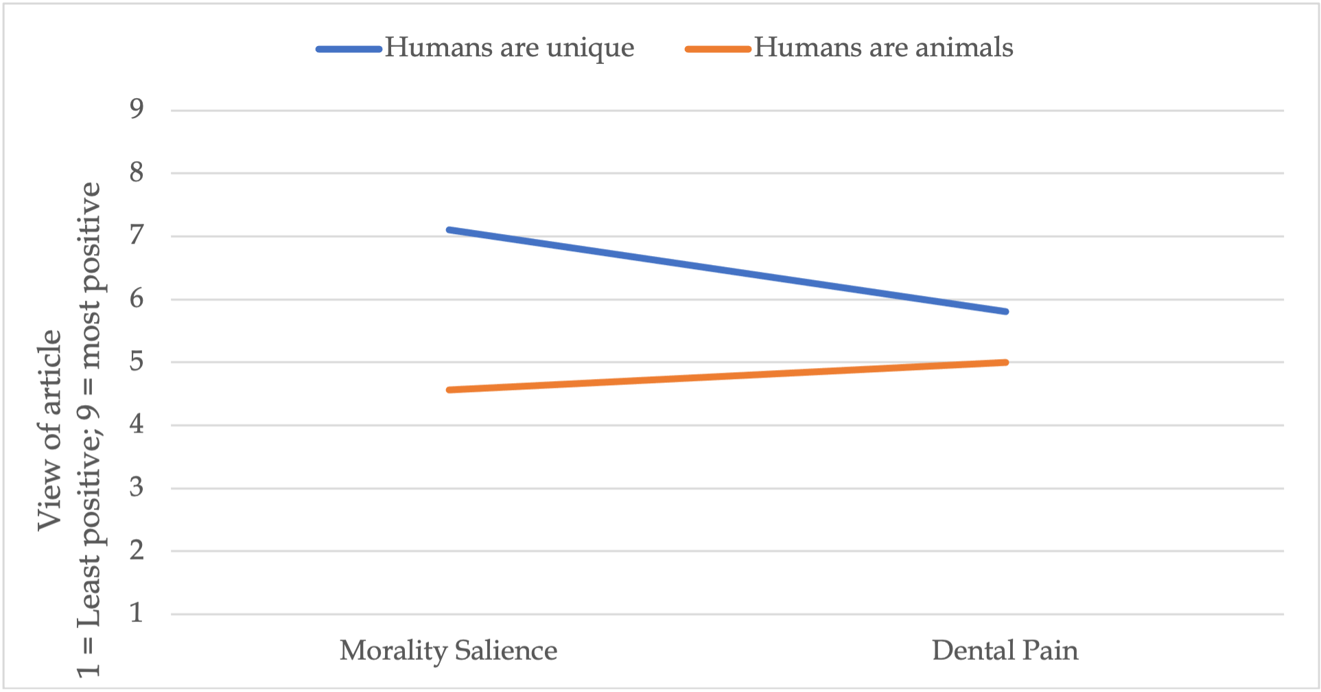 A line graph with two lines plotted. The blue line represents, Humans are unique. The orange line represents, humans are animals. the y axis measures the positivity view of the article, starting at 1, and increasing to 9 by increments of 1. As the two lines elapse over the x axis, it traverses from morality salience (left), to dental pain (right)