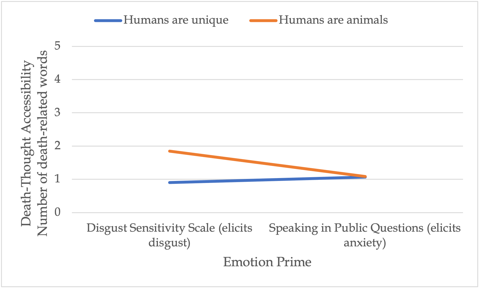 A line graph with two lines plotted. The blue line represents, Humans are unique. The orange line represents, humans are animals. The y axis measures death thought accessibility via the number of death related words, this starts at 0, increases in increments of, to a maximum of 5. The x axis elapses over two labels for emotion prime. Disgust sensitivity scale (elicits disgust) (start), traversing to the second label - Speaking in public questions (elicits anxiety).