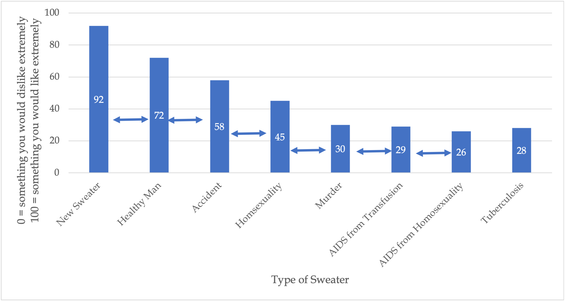 A bar graph with 8 bars measuring desire to wear a sweater worn by a male stranger with various experiences on scale of 0 (dislike) to 100 (like). Those experiences are: New sweater(92), healthy man(72), accident(58), homosexuality(45), murder(30), AIDS from Transfusion(29), AIDS from homosexuality(26), and tuberculosis(28).