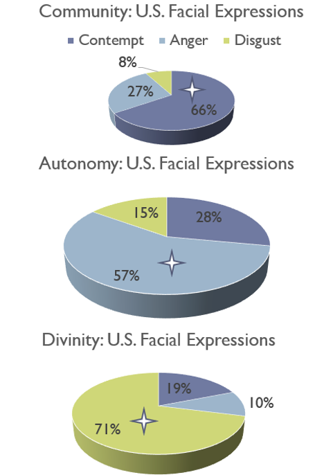 Community: U.S. Facial Expressions - 66% contempt, 27% anger, 8% disgust. Autonomy: U.S. Facial Expressions - 28% contempt, 57% anger, 15% disgust. Divinity: U.S. Facial Expressions - 19% contempt, 10% anger, 71% disgust