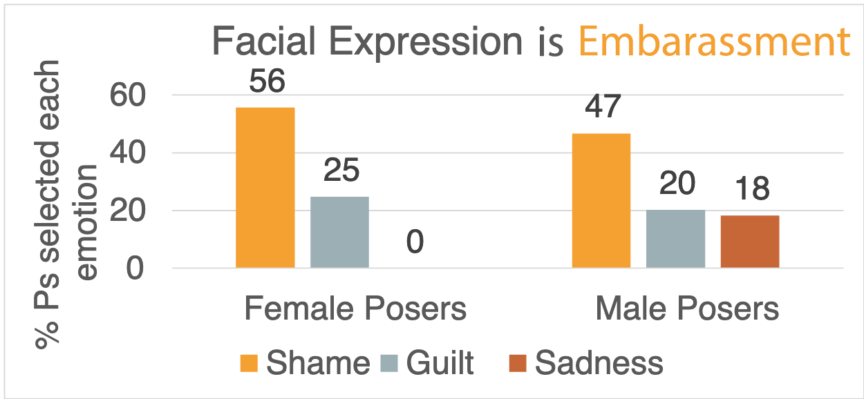 Facial Expression is Embarrassment. Two bar graphs. One for male posers, one for female posers. Each graph has 3 bars for: shame, guilt, sadness. Both graphs are measured by % of posers selected each emotion, starting at 0, incrementing by 20 each interval, to a max of 60.