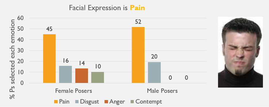 Facial Expression is Sympathy. Two bar graphs. One for male posers, one for female posers. Each graph has 4 bars for: pain, disgust, anger, contempt. Both graphs are measured by % of posers selected each emotion, starting at 0, incrementing by 10 each interval, to a max of 60.