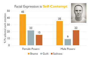 Facial Expressions – Psychology Of Human Emotion: An Open Access Textbook