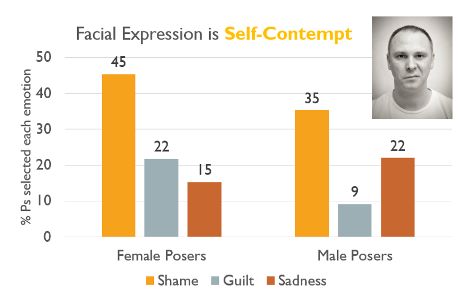 Facial Expression is Self-contempt. Two bar graphs. One for male posers, one for female posers. Each graph has 3 bars for: shame, guilt, sadness. Both graphs are measured by % of posers selected each emotion, starting at 0, incrementing by 10 each interval, to a max of 50.