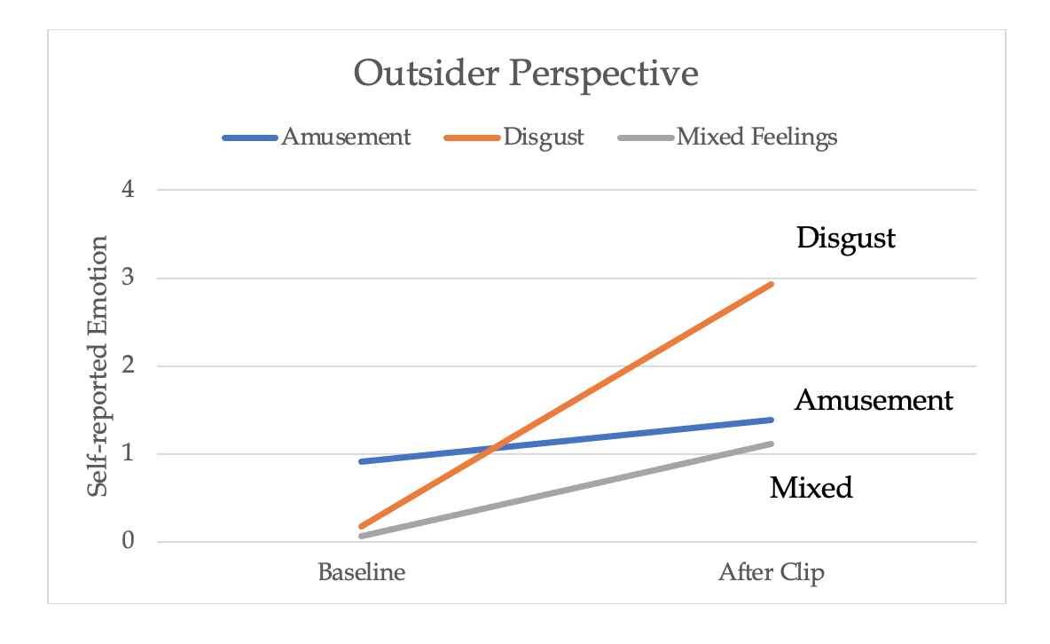 Outsider Perspective. A line graph with three lines: disgust(orange), amusement(blue), and mixed feelings(Grey). Self-reported emotion is measured on the y axis, starting at 0, incrementing by 1, to a max of 4. the x axis elapses starting from baseline, elapsing over time to after the clip.