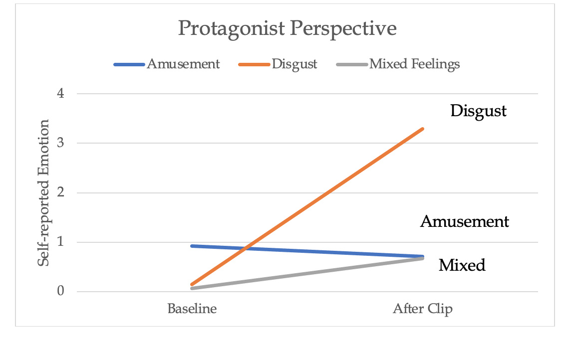 Protagonist Perspective. A line graph with three lines: disgust(orange), amusement(blue), and mixed feelings(Grey). Self-reported emotion is measured on the y axis, starting at 0, incrementing by 1, to a max of 4. the x axis elapses starting from baseline, elapsing over time to after the clip.