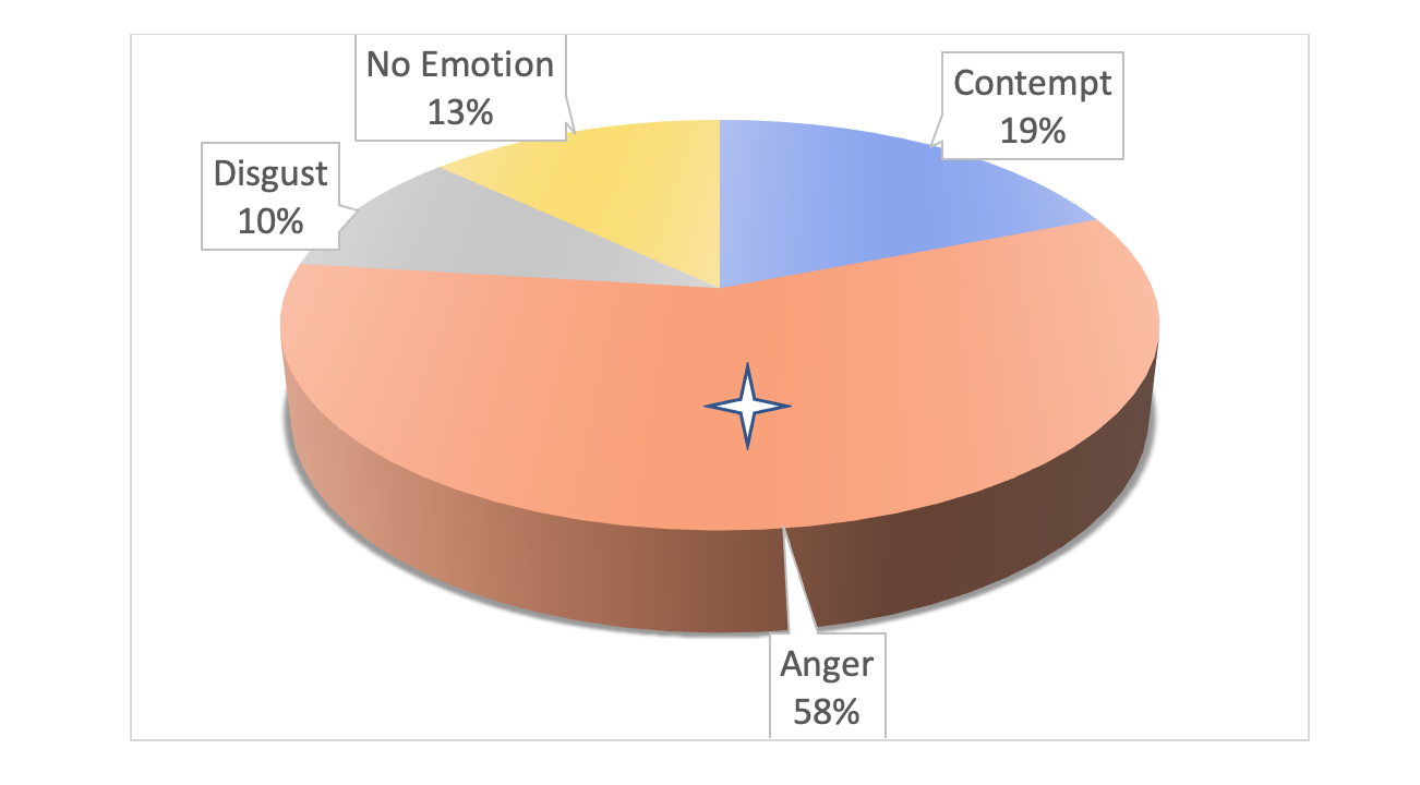 Disgust - 10%. No Emotion - 13%. Contempt - 19%. Anger - 58%