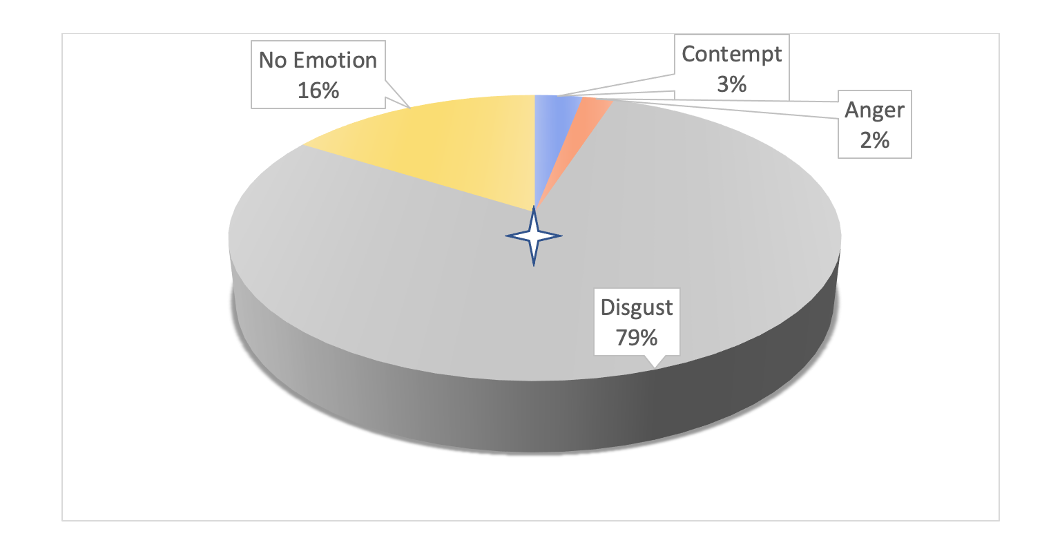 No emotion - 16%. Contempt - 3%. Anger - 2%. Disgust - 79%.