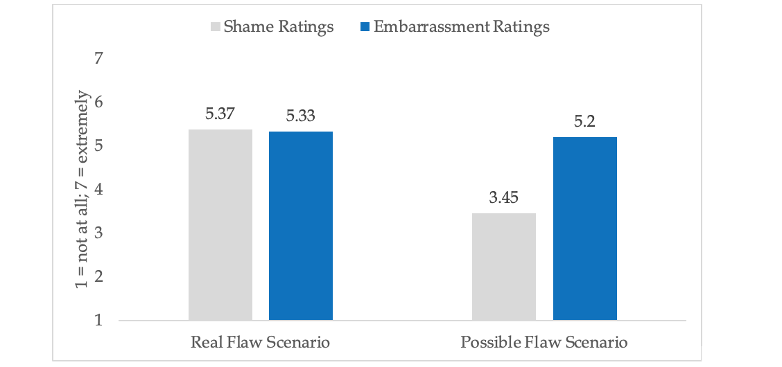 Two bar graphs: real flaw scenario, and possible flaw scenario. Each graph has a bar for shame ratings(grey), and for embarassment ratings (blue). The y axis is a scale of 1-7, 1 being not at all, and 7 being extremely.