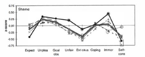 6 world regions graphed as lines for eight cognitive appraisal ratings for the Shame emotion. There are eight emotions listed on the x axis: Expect, Unplea, Goal Abs, Unfair, Ext cause, coping, Immor, self-consciousness. Z scores are represented on the y axis, starting at -0.75, and increasing in intervals of .25, to the maximum of 0.75.