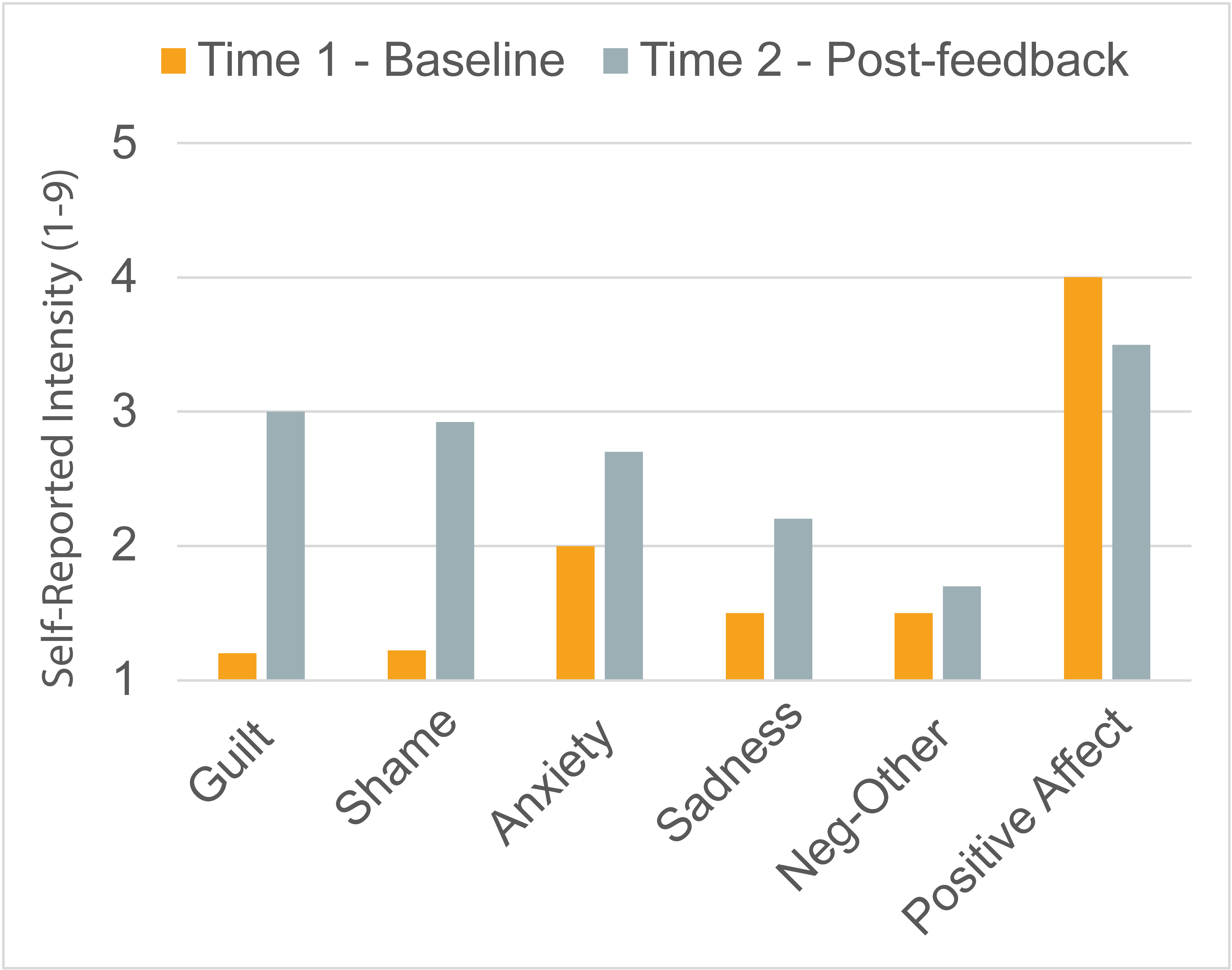 6 emotions: guilt, shame, anxiety, sadness, neg-other, positive affect; that have two bars each, one for baseline (orange), the other for Post-feedback (grey). The y axis measures self-reported intensity