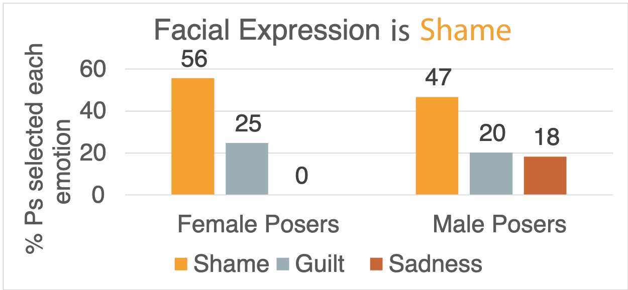 Facial Expression is Shame. Two bar graphs. One for male posers, one for female posers. Each graph has 3 bars for: shame, guilt, sadness. Both graphs are measured by % of posers selected each emotion, starting at 0, incrementing by 20 each interval, to a max of 60.