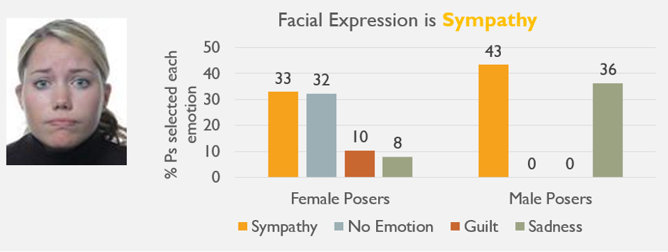 Facial Expression is Sympathy. Two bar graphs. One for male posers, one for female posers. Each graph has 4 bars for: sympathy, no emotion, guilt, and sadness. Both graphs are measured by % of posers selected each emotion, starting at 0, incrementing by 10 each interval, to a max of 50.