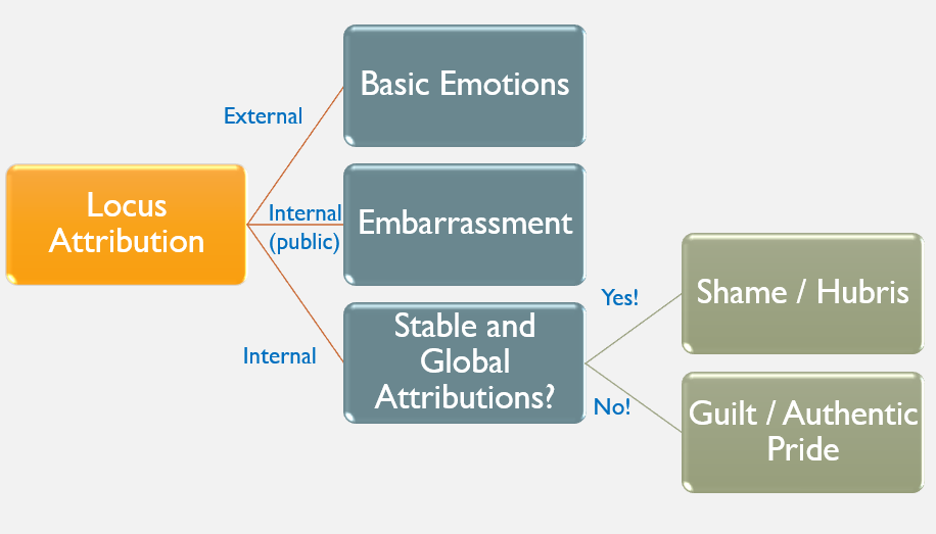 Locus Attribution. External line leading to basic emotions. line labeled internal (public) that leads to the embarrassment box. A line labeled internal and leaders to "Stable and Global Attributions?" box. Two lines flow from this box, yes, and no. Yes leads to a box labeled "Shame / Hubris". While the no line leads to the "Guilt / Authentic Pride" box