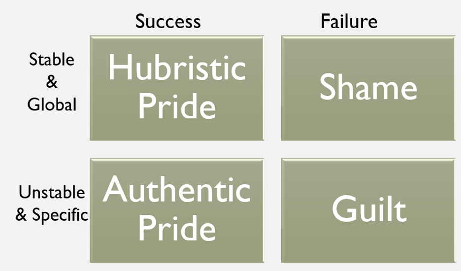 Success, stable and global, is hubristic pride. Failure, stable and global, is Shame. Success, unstable and specific, is authentic pride. Failure, unstable and specific, is guilt.