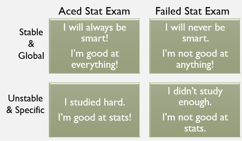 a table of examples for each cognitive attribution. aced stat exam, stable and global, is I will always be Smart! I am good at everything! Failed stat exam, stable and global, is I will never be smart. I am not good at anything! Aced stat exam, unstable and specific, is I studied hard. I am good at stats. Failed stat exam, unstable and sepcific, is I didn't study enough. I'm not good at stats.