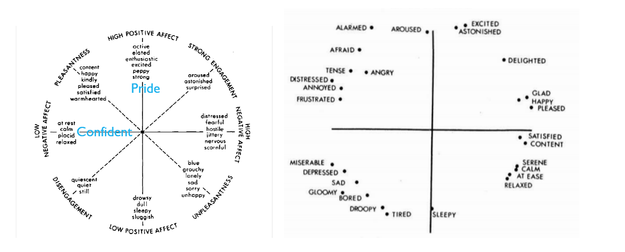 An image of two models. The Watson and Tellegen model (left) displays where pride and confidence would fall. The right model has 4 quadrants, each quadrant with adjectives that are opposite of what the Watson model would suggest.