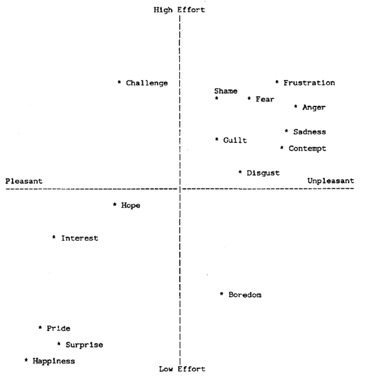 A graph with positive and negative emotions points placed on a scale of pleasant to unpleasant (x-axis), and low effort to high effort (y-axis).