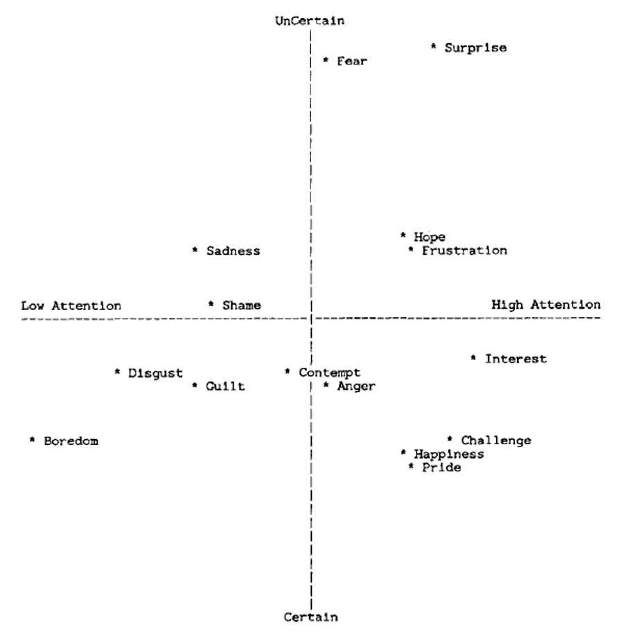 A graph with positive and negative emotions points placed on a scale of Low attention to High Attention (x-axis), and certain to UnCertain (y-axis).