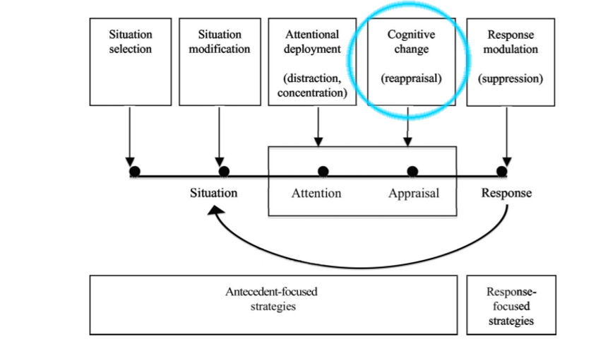 Process Model of Emotion Regulation. Cognitive Change is focused on in this figure.