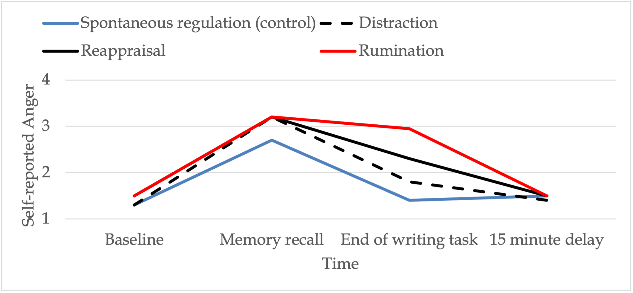 A line graph, with four different lines. Spontaneous Regulation (control) (blue line), Distraction (dashed line), Reappraisal (Solid black line), and Rumination (Solid Red Line).