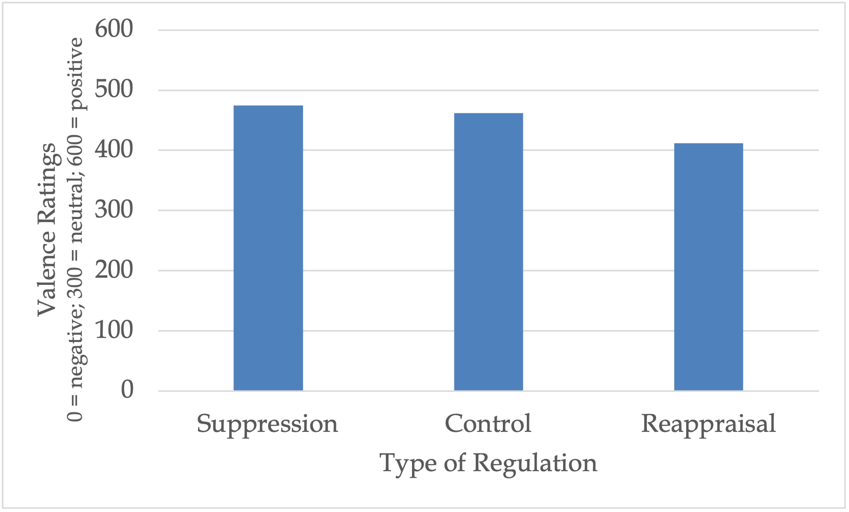 A graph with three bars. a bar for every type of regulation (suppression, control, reappraisal. x axis). The three types of regulation are graphed for Valence Ratings (y axis)