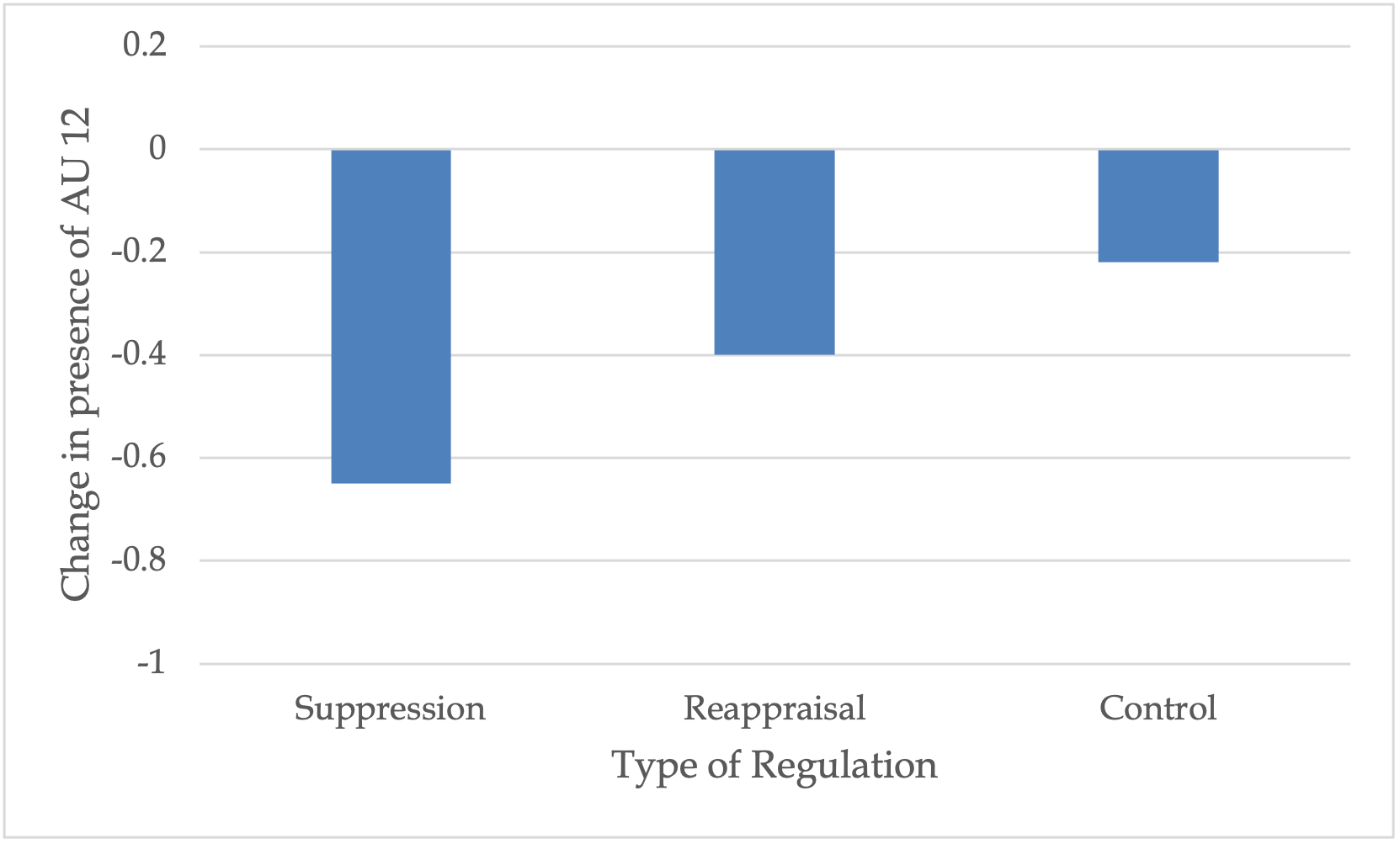 Three bar graphs, one for each type of regulation (suppression, reappraisal, control. x axis). The types of regulation are graphed for changes in presence of AU 12 (y axis), all of which resulting in a negative change.