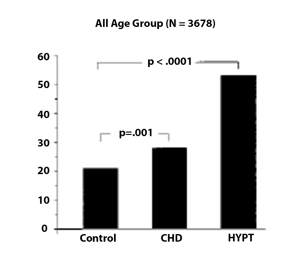 Three bar graphs on the x axis. They are labeled: control, CHD, HYPT. The Y axis is labeled: Type D (%). The space between the left (control) and middle (CHD) bar graphs reads: p=.001. The space between the left and the right bar graphs on the x axis reads: p<.0001
