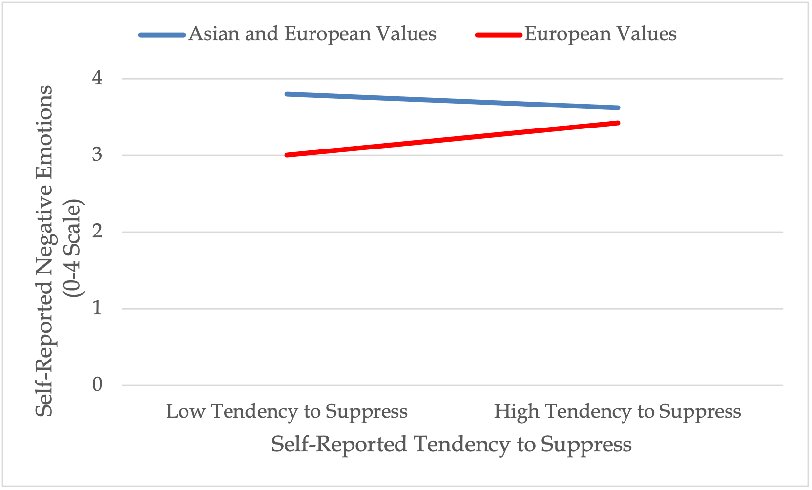 Self reported negative emotions (0 through 4) scale is the label of the y axis. Self reported tendency to suppress is the label of the x axis. A blue line is used on the graph to indicate asian and European values, and a red line is used to indicate european values. the x axis is also incremented in two sections that make up the x axis. Low tendency to suppress is the starting section of the x axis, then halfway through the x axis, it changes to High tendency to suppress. So the lines are indicating a low tendency to suppress the negative emotions near the lines start, and as they travel the x axis, the data at the end of he line represents a high tendency to suppress.