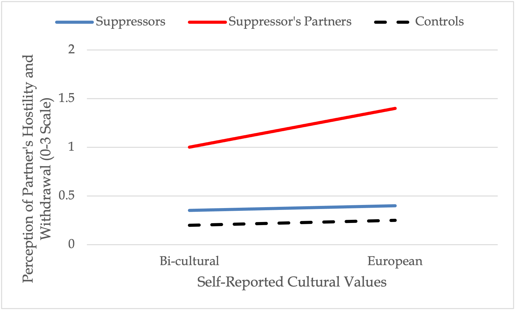 Three lines on a graph. a red line for Supressor's Partners. A blue line for suppressors. A dashed line for controls. The x axis is labeled: self-reported cultural values. The x axis consists of two sections. The left half of the x axis is labeled: Bi-cultural, while the second half is labeled: European. This indicates that as the lines travel across the x axis, they start with data for bi-cultural values, transitioning to european values for the data in the second half of each line. The y axis is labeled: Perception of Partner's Hostility and Withdrawal ( 0 to 3 ) scale. The y axis starts at 0 and is incremented by 0.5 to a maximum of 2.