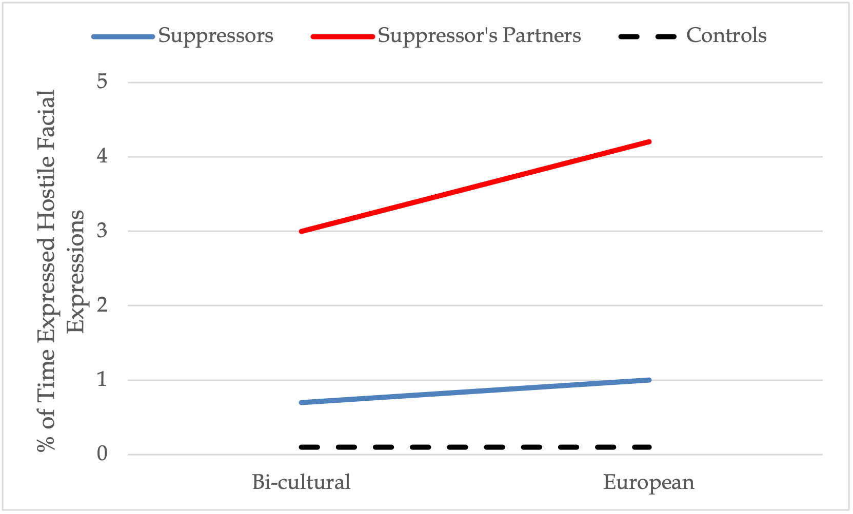 A line graph with three lines. A blue line for Suppressors. A red line for Suppressor's Partners. A dashed line for controls. The x axis is labeled: self-reported cultural values. The x axis consists of two sections. The left half of the x axis is labeled: Bi-cultural, while the second half is labeled: European. This indicates that as the lines travel across the x axis, they start with data for bi-cultural values, transitioning to european values for the data in the second half of each line. The y axis is labeled: % of time expressed hostile facial expressions. The y axis starts at 0 and incremented by 1 to a maximum of 5.