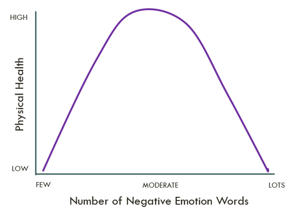 a line graph for number of negative emotion words (x axis) versus physical health (y axis).