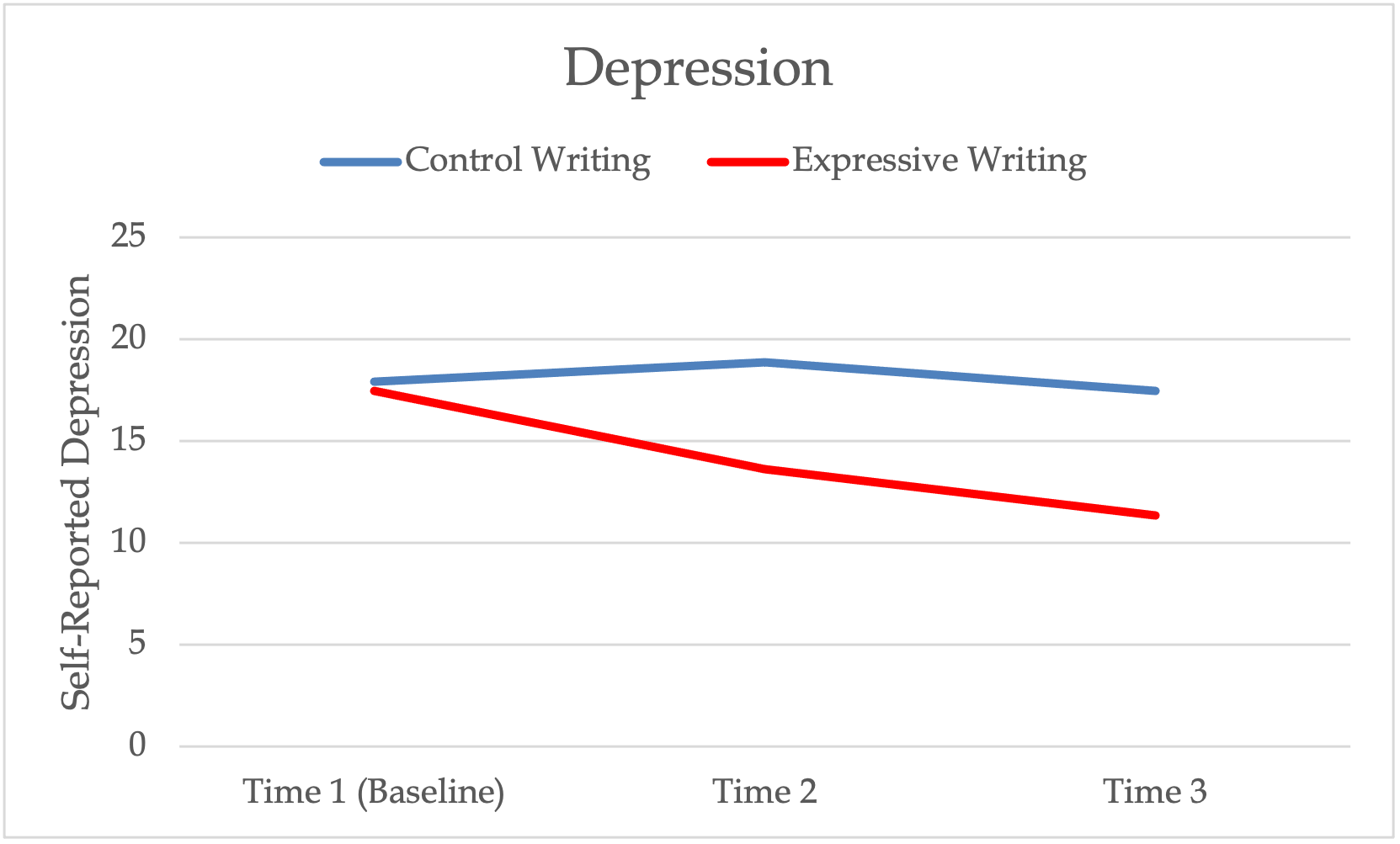 A line graph showing depression levels during control writing, and expressive writing.