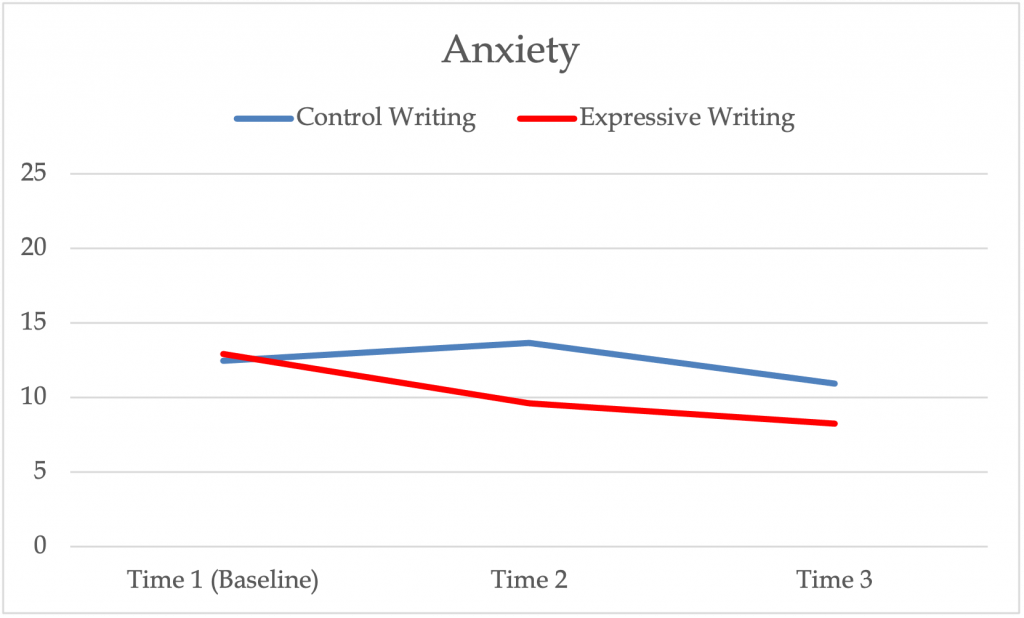 Impact Of Expressive Writing In A Therapeutic Context – Psychology Of ...