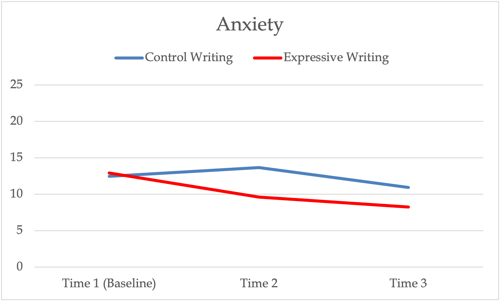 A line graph showing anxiety levels during control writing, and expressive writing.