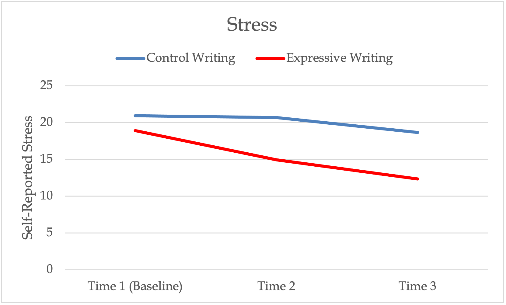 A line graph showing Stress levels during control writing, and expressive writing.