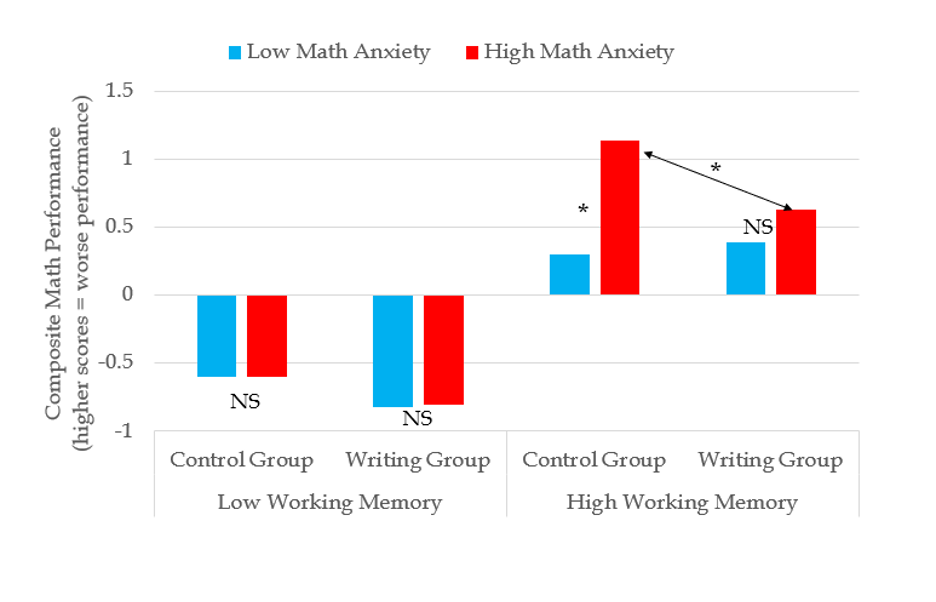 4 sets of bar graphs. Each set has a low math anxiety (blue), and a high math anxiety (redd) graphed. The two sets on the left are for low working memory, and has a control group set, and a writing group set. The two sets on the right are for High working memory, and they too have a control group, and a writing group.