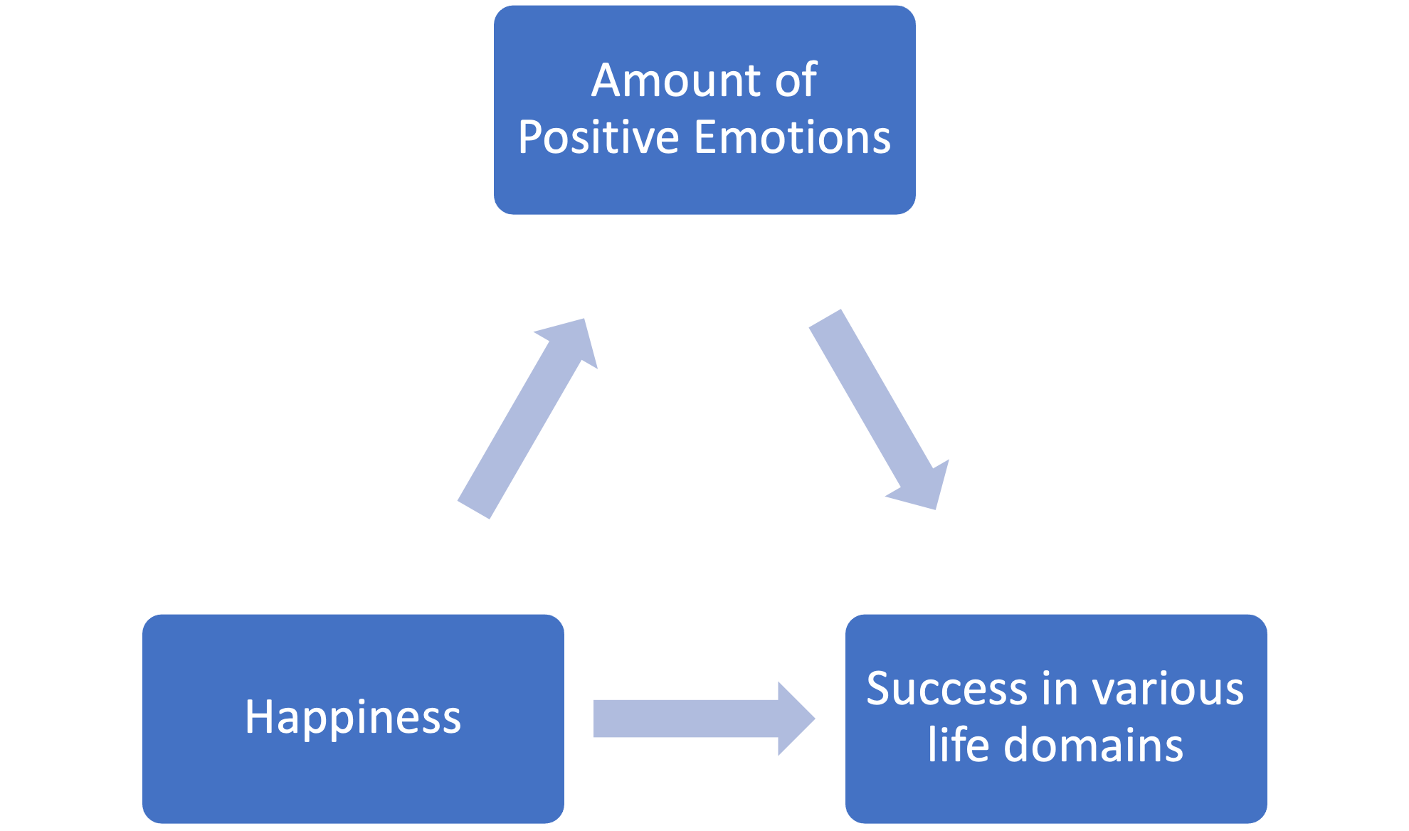 A triangle flowchart of text relating amount of positive emotions, happiness, and success in various life fomains.