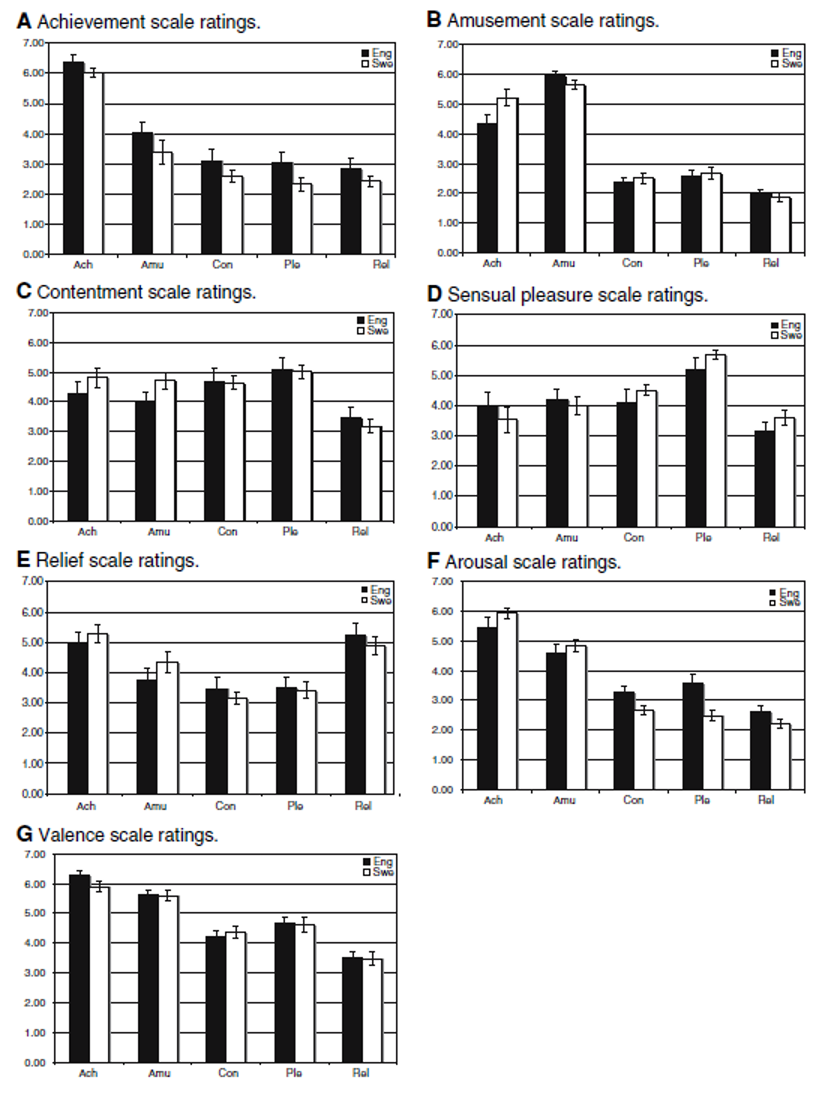 an image of 7 different bar graphs showing results of self-reported ratings on five positive emotions for each vocal sound