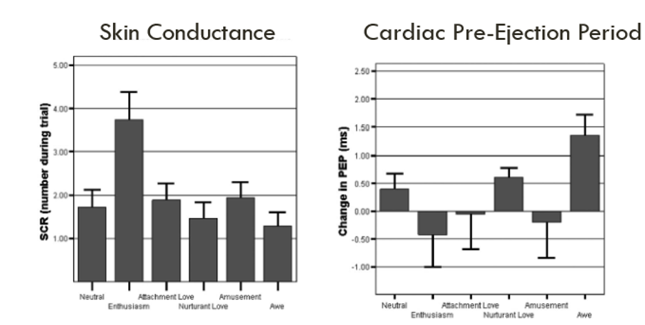 An image of two bar graphs. One is labeled Skin Conductance (left), and the other is labeled Cardiac Pre-Ejection Period (right).