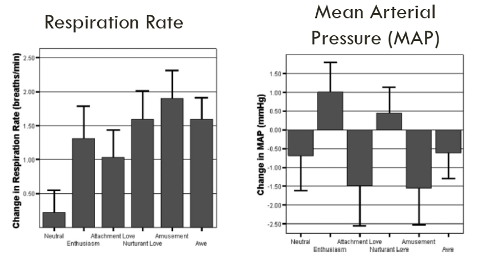An image of two bar graphs. One is labeled "Respiration Rate" (left), and the other is labeled "Mean Arterial Pressure (MAP) (left).