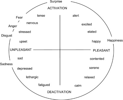 An image of a circle with a horizontal line that indicates a range of unpleasant (left) to pleasant (right). The circle also has a verticle line the indicates a range from deactivation (bottom) to Activation (top)